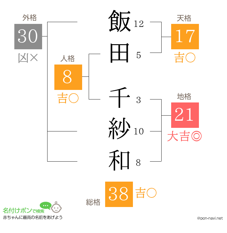 飯田 千紗和さんの姓名判断結果
