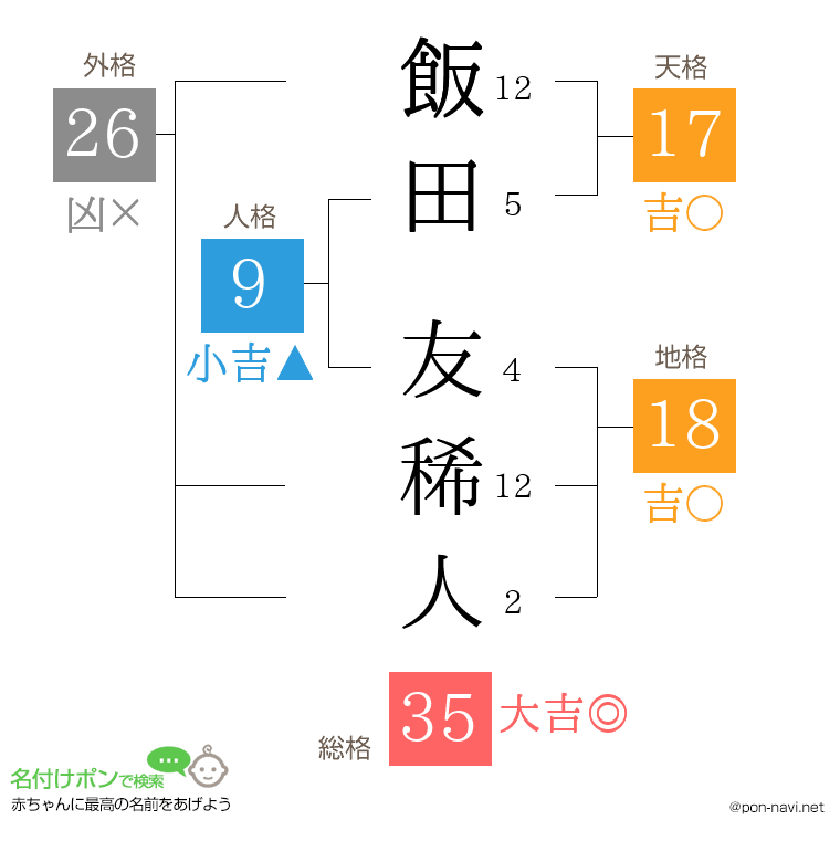 飯田 友稀人さんの姓名判断結果