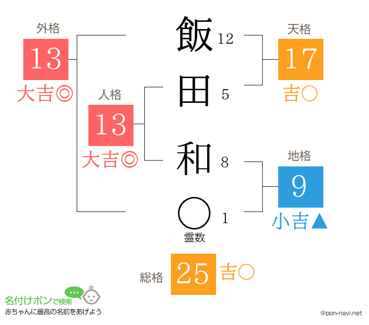 飯田 和さんの姓名判断結果