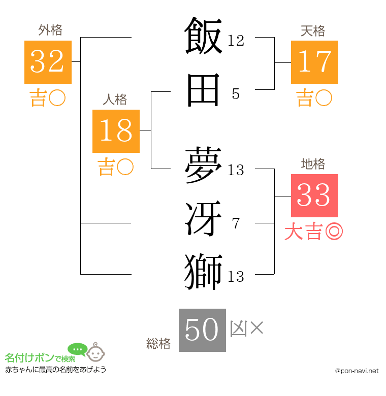 飯田 夢冴獅さんの姓名判断結果