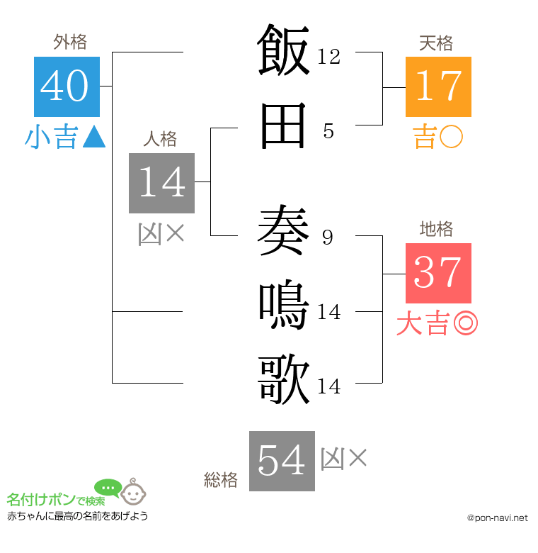 飯田 奏鳴歌さんの姓名判断結果