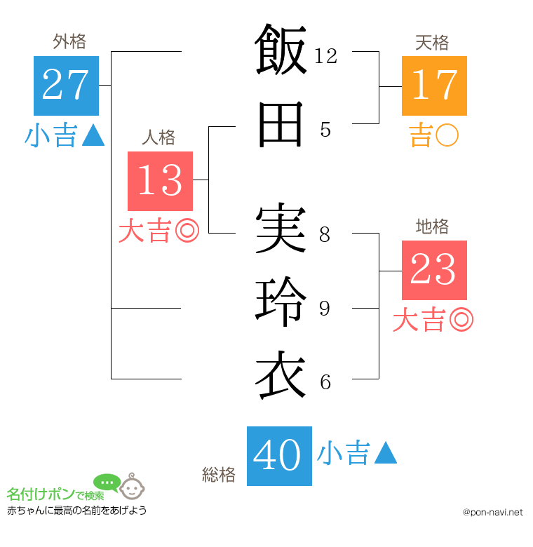 飯田 実玲衣さんの姓名判断結果