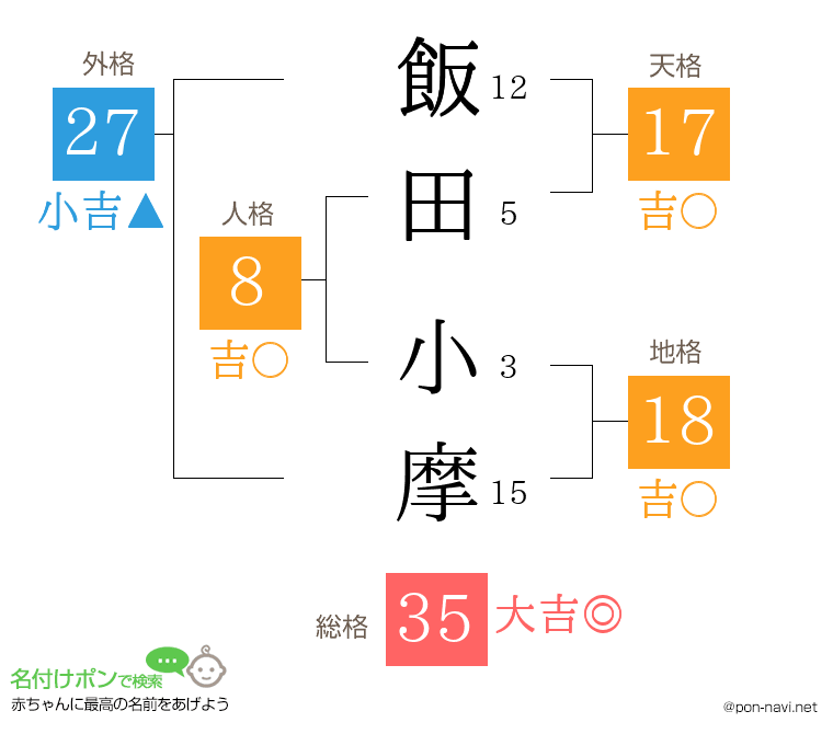 飯田 小摩さんの姓名判断結果