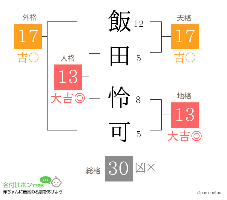 飯田 怜可さんの姓名判断結果