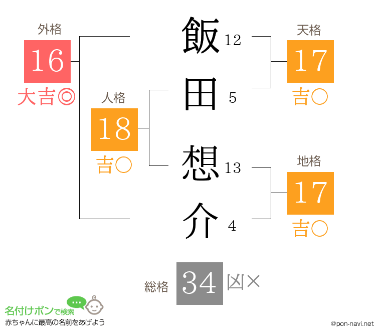 飯田 想介さんの姓名判断結果