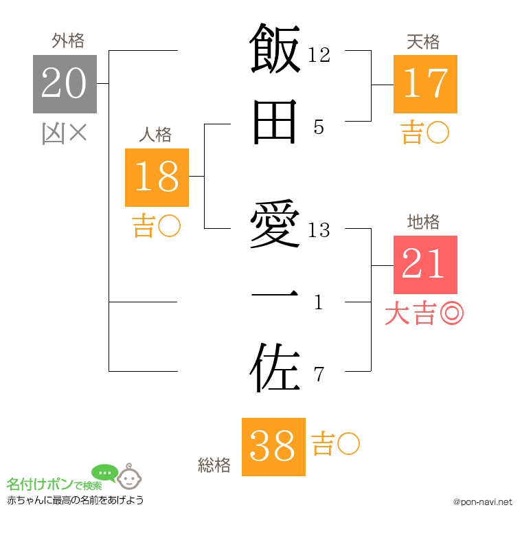飯田 愛一佐さんの姓名判断結果