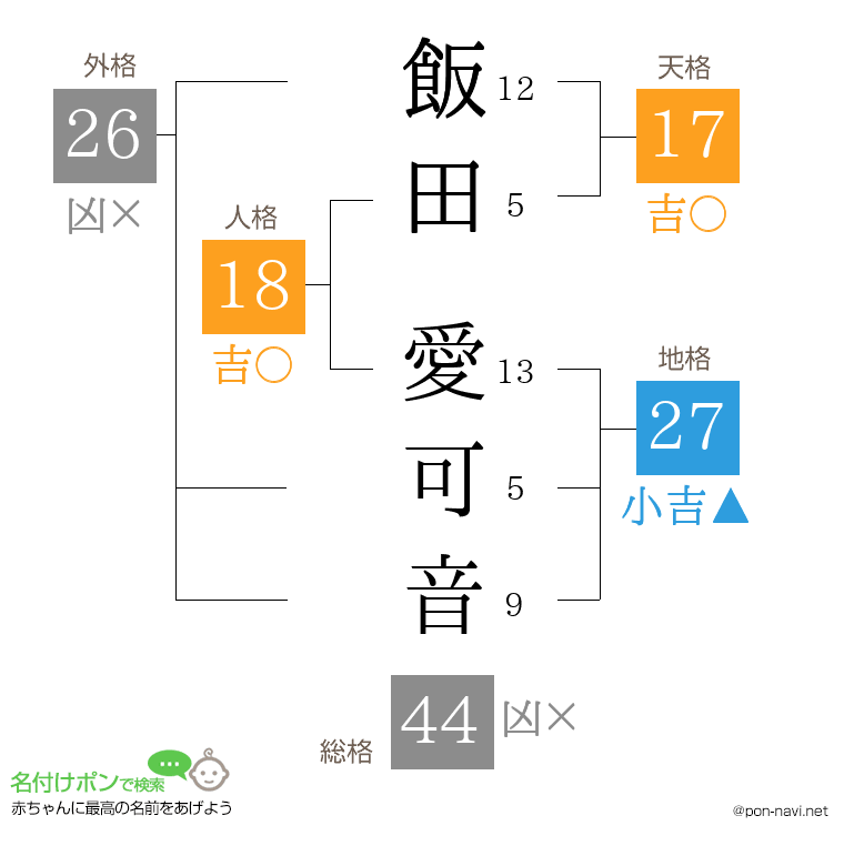 飯田 愛可音さんの姓名判断結果