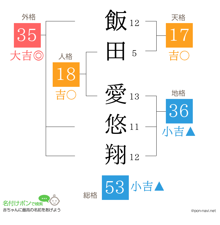 飯田 愛悠翔さんの姓名判断結果