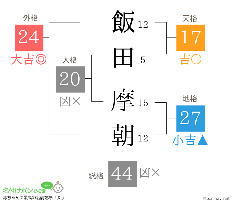 飯田 摩朝さんの姓名判断結果