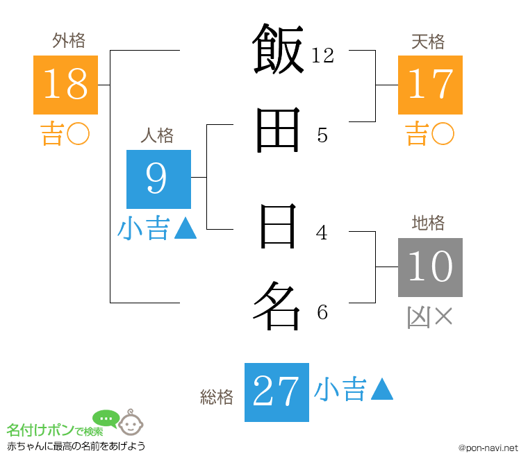 飯田 日名さんの姓名判断結果