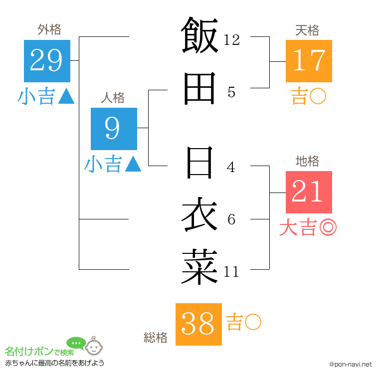 飯田 日衣菜さんの姓名判断結果