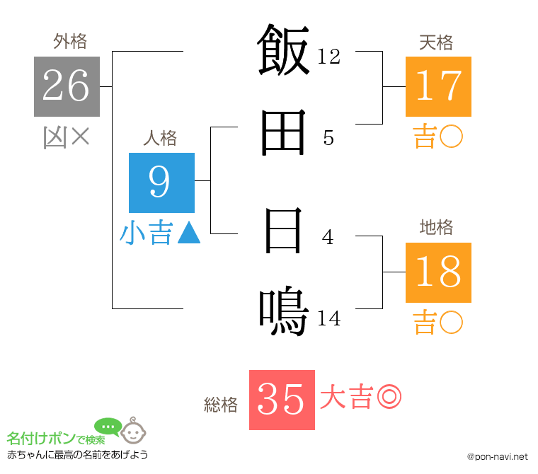 飯田 日鳴さんの姓名判断結果