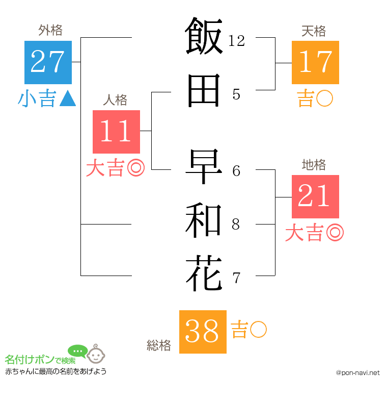 飯田 早和花さんの姓名判断結果