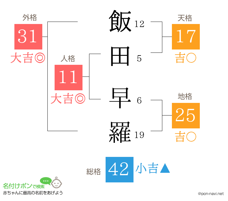 飯田 早羅さんの姓名判断結果