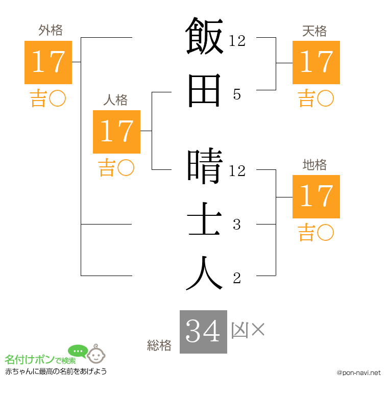 飯田 晴士人さんの姓名判断結果