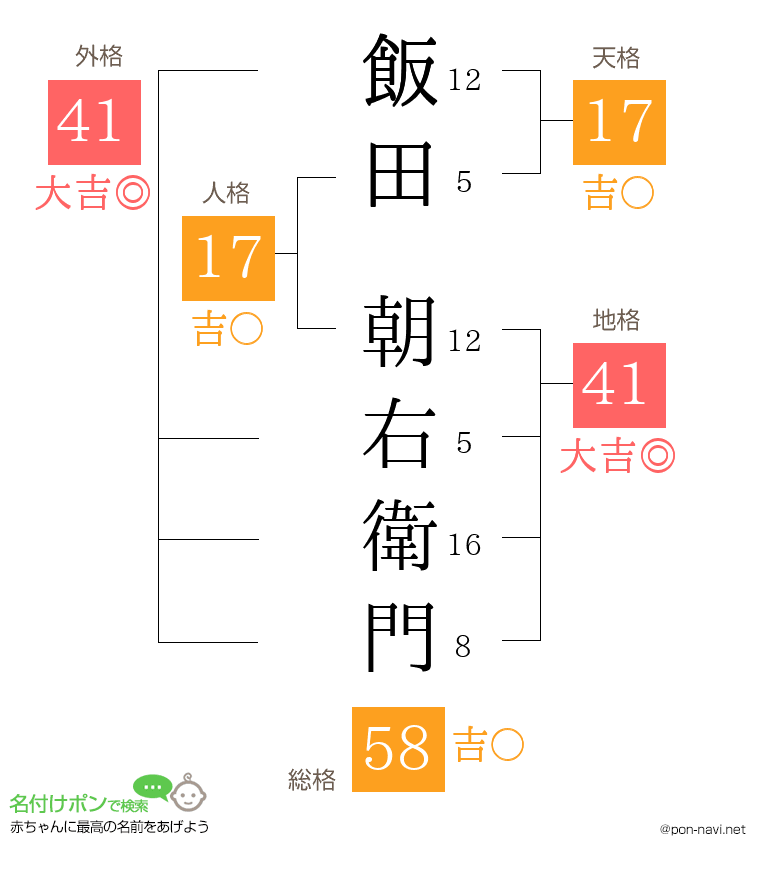飯田 朝右衛門さんの姓名判断結果