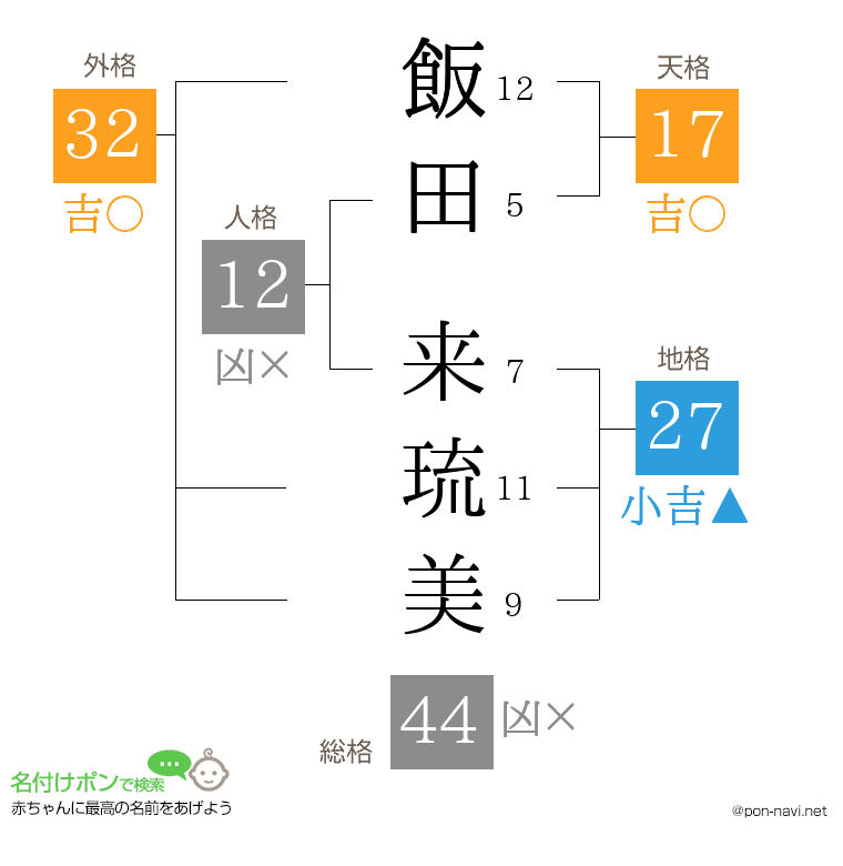 飯田 来琉美さんの姓名判断結果