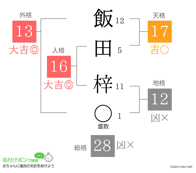 飯田 梓さんの姓名判断結果