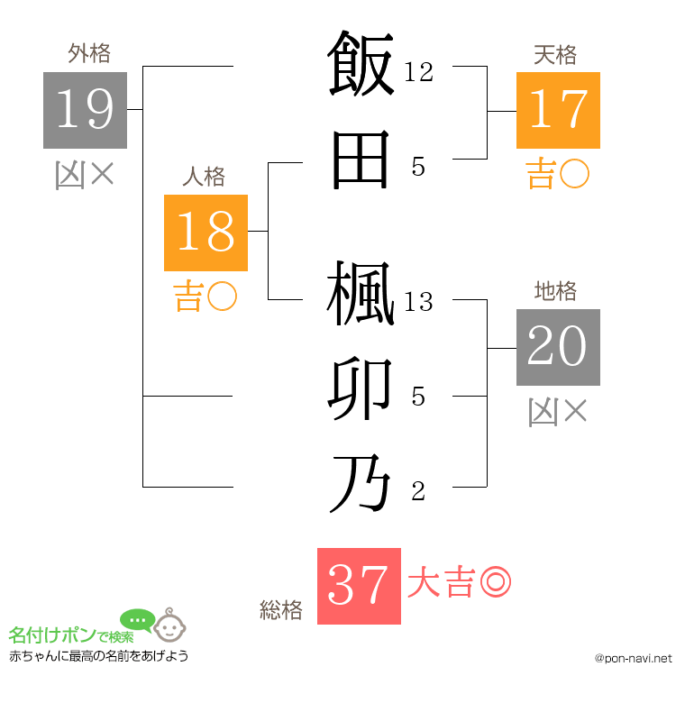 飯田 楓卯乃さんの姓名判断結果