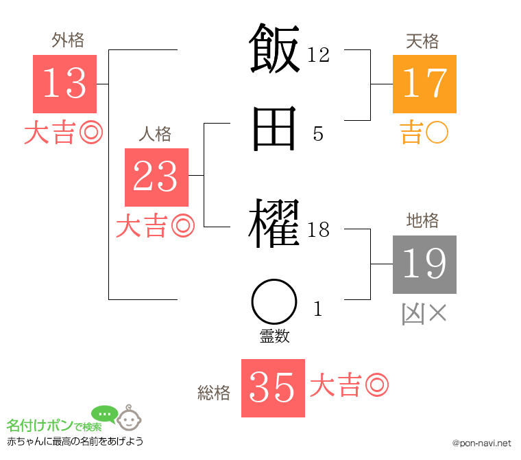 飯田 櫂さんの姓名判断結果