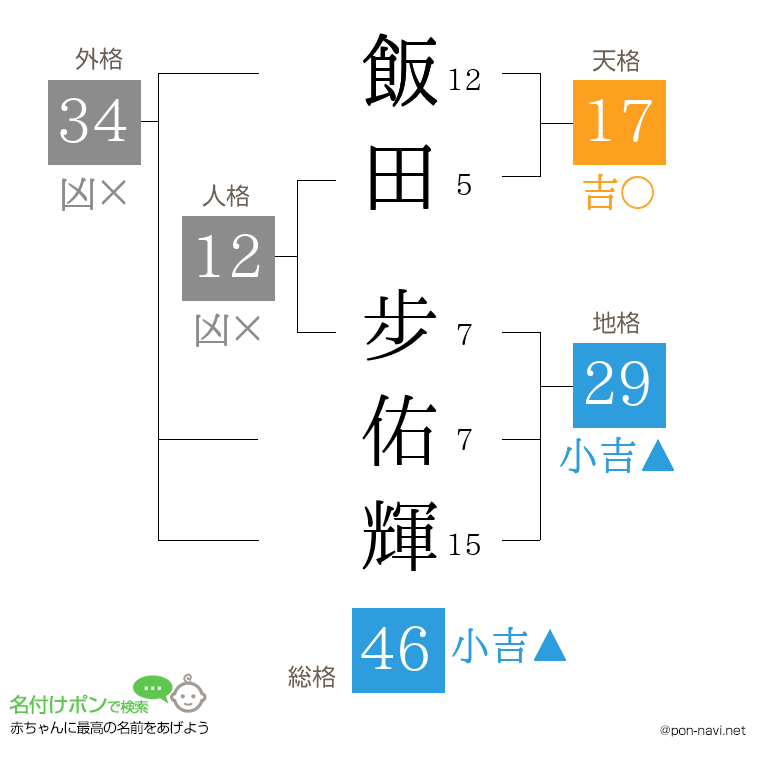 飯田 步佑輝さんの姓名判断結果