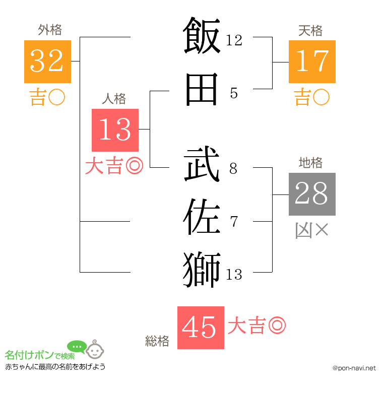 飯田 武佐獅さんの姓名判断結果