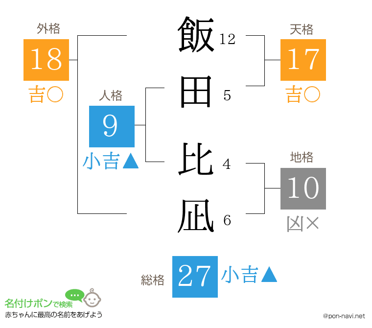 飯田 比凪さんの姓名判断結果