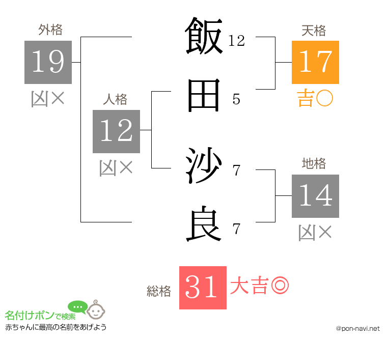 飯田 沙良さんの姓名判断結果