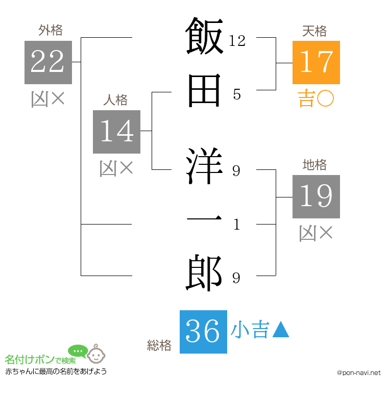 飯田 洋一郎さんの姓名判断結果