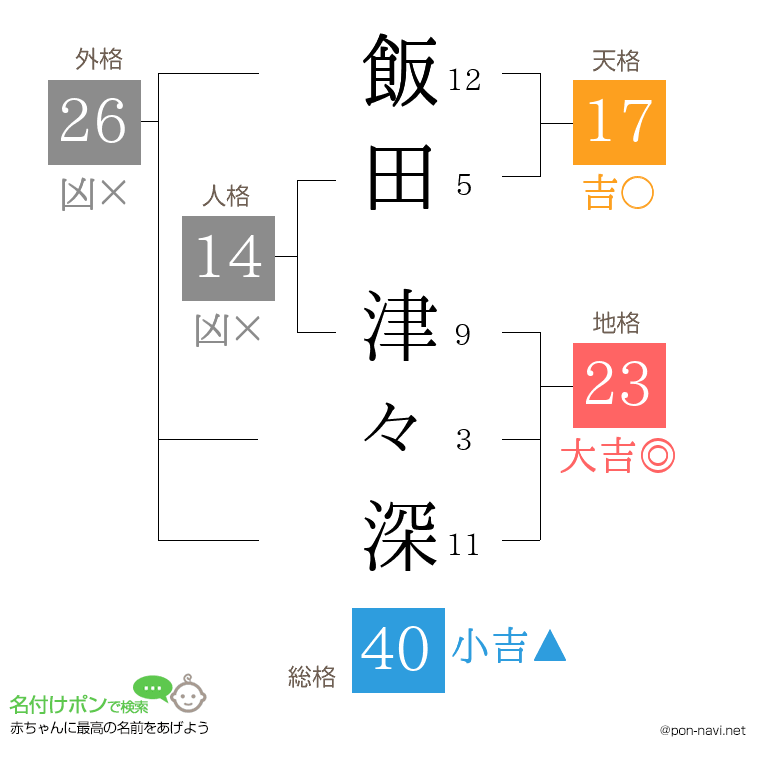 飯田 津々深さんの姓名判断結果