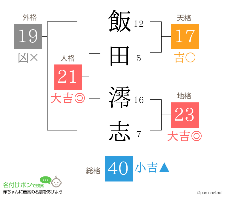 飯田 澪志さんの姓名判断結果