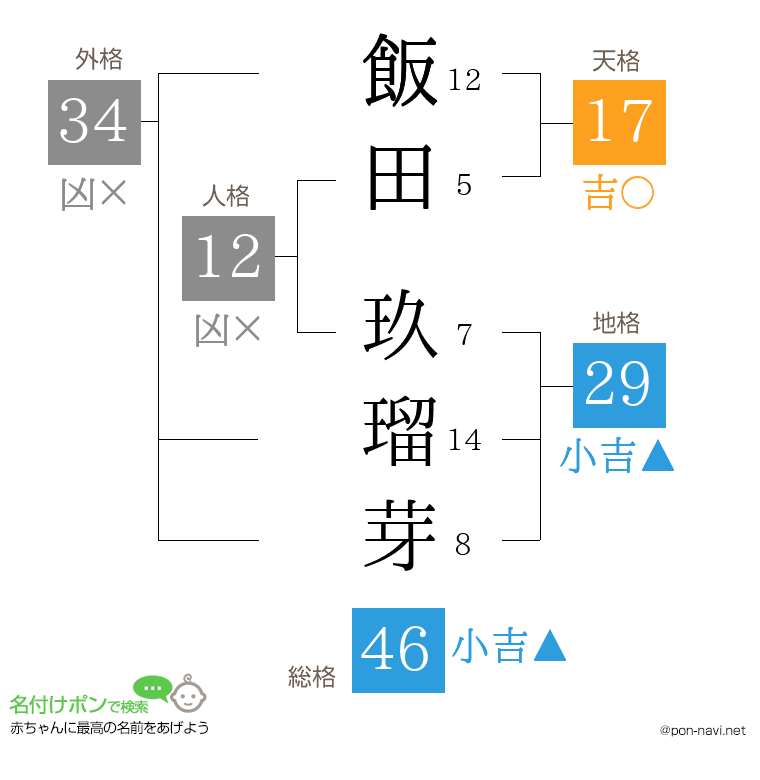 飯田 玖瑠芽さんの姓名判断結果