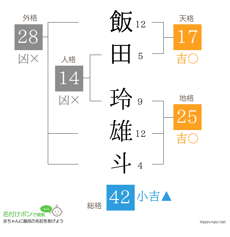 飯田 玲雄斗さんの姓名判断結果