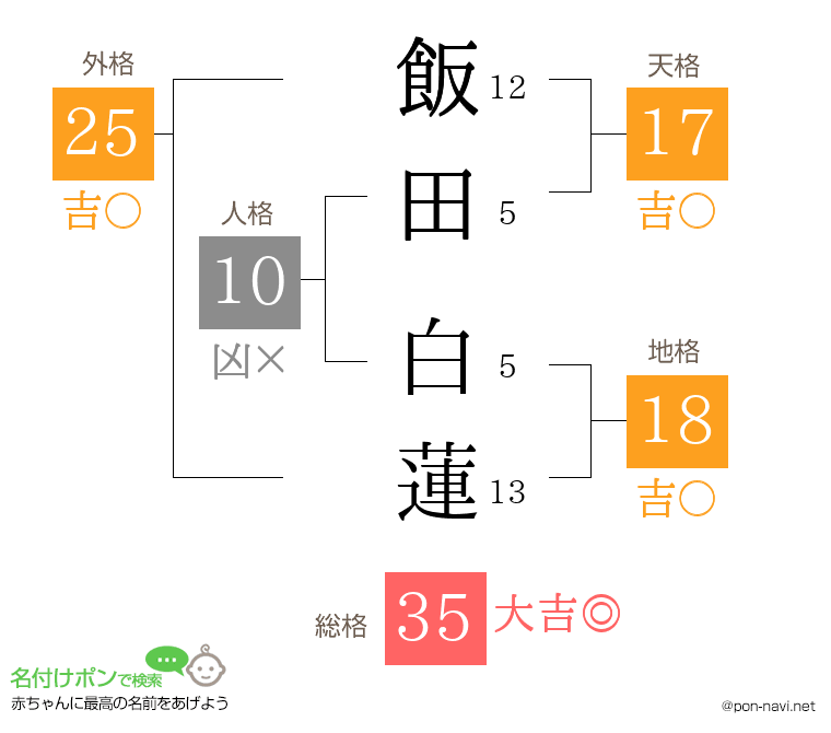 飯田 白蓮さんの姓名判断結果