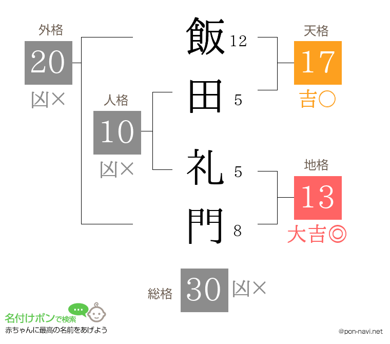 飯田 礼門さんの姓名判断結果