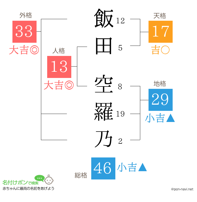 飯田 空羅乃さんの姓名判断結果