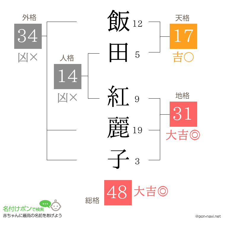 飯田 紅麗子さんの姓名判断結果