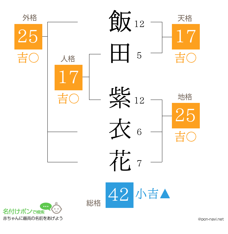 飯田 紫衣花さんの姓名判断結果