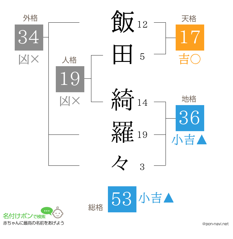 飯田 綺羅々さんの姓名判断結果
