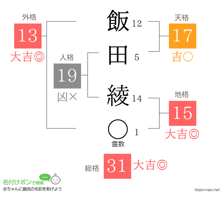 飯田 綾さんの姓名判断結果