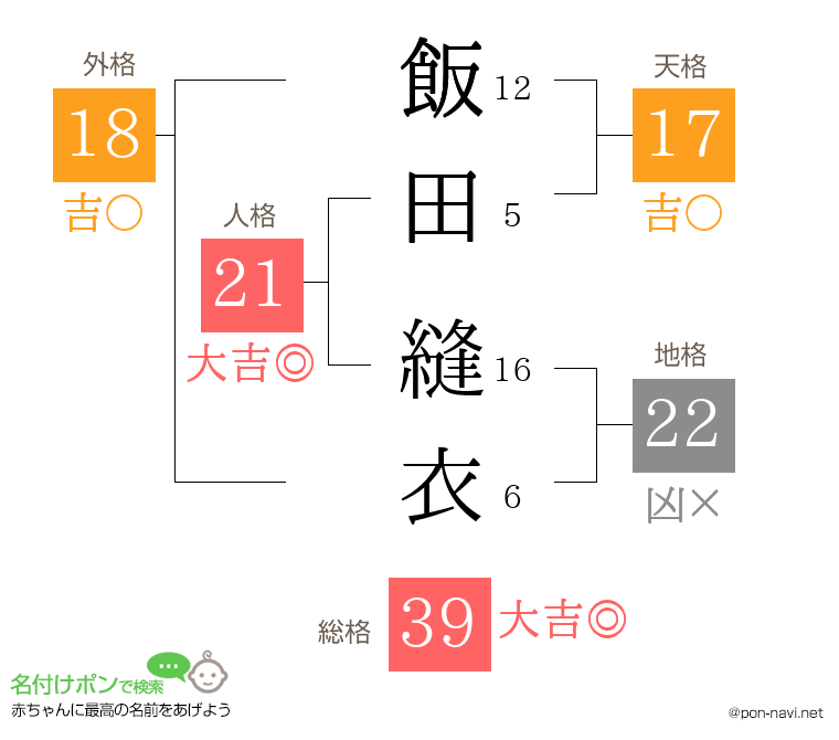 飯田 縫衣さんの姓名判断結果