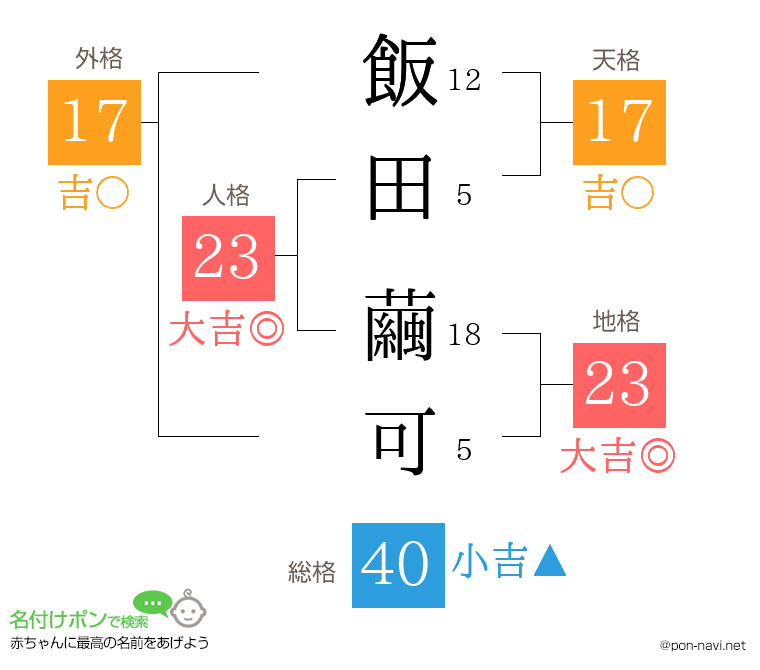 飯田 繭可さんの姓名判断結果