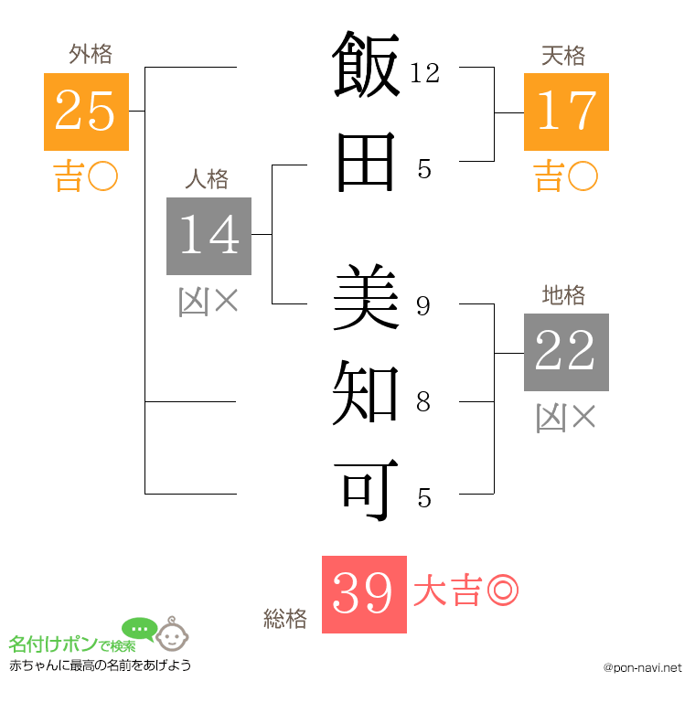 飯田 美知可さんの姓名判断結果