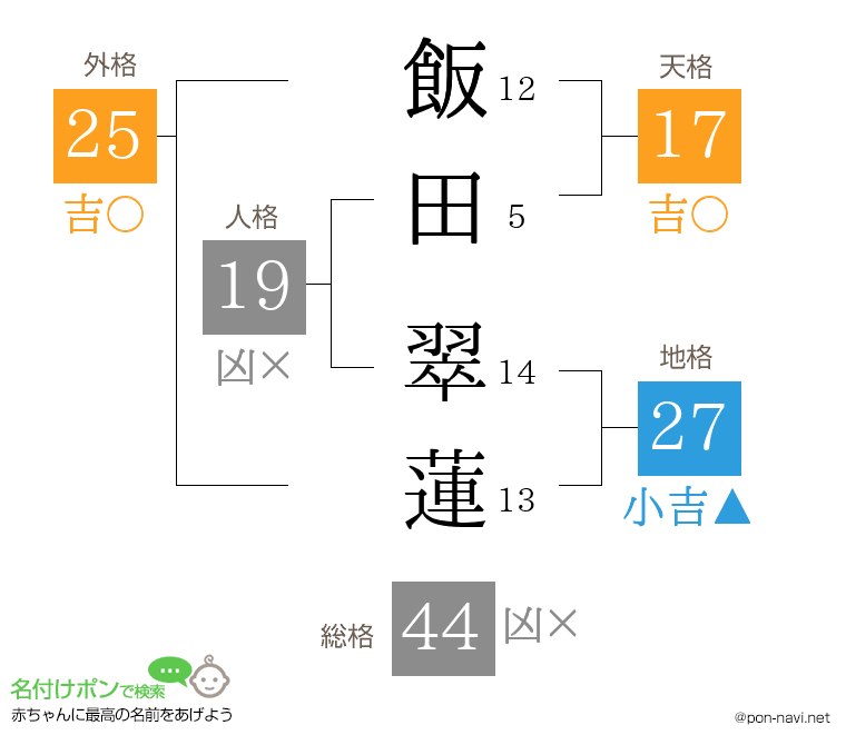 飯田 翠蓮さんの姓名判断結果