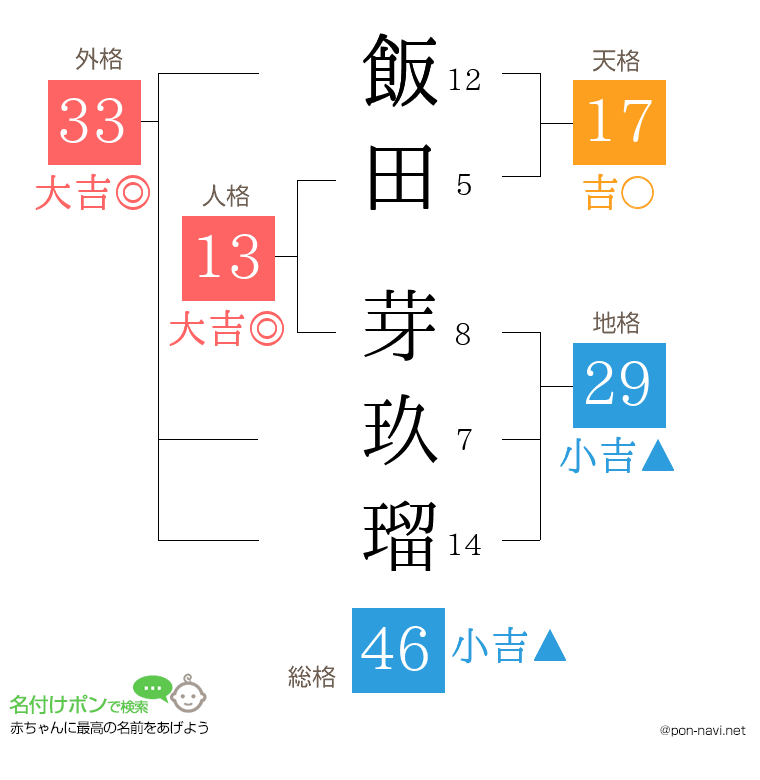 飯田 芽玖瑠さんの姓名判断結果