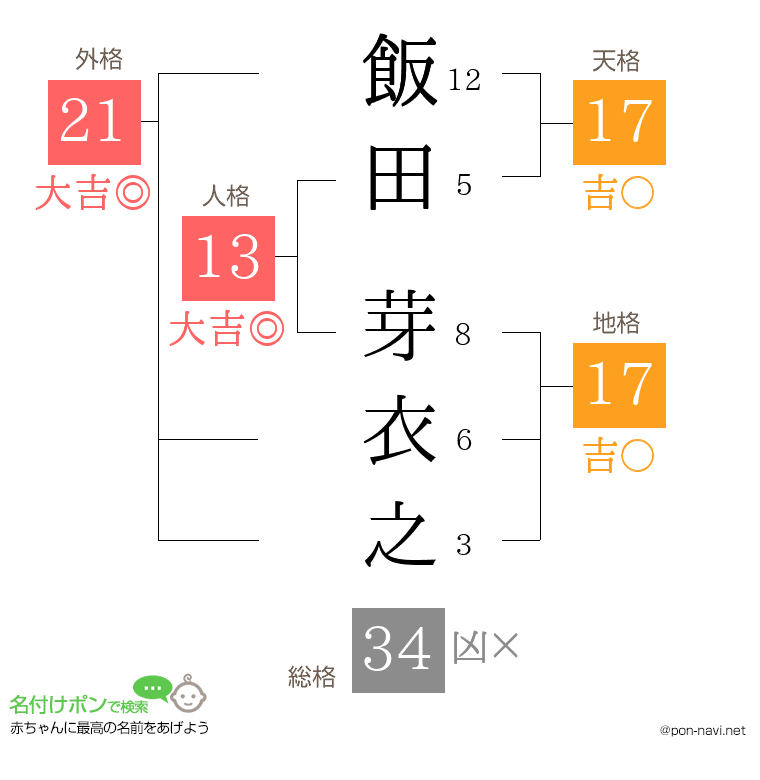 飯田 芽衣之さんの姓名判断結果