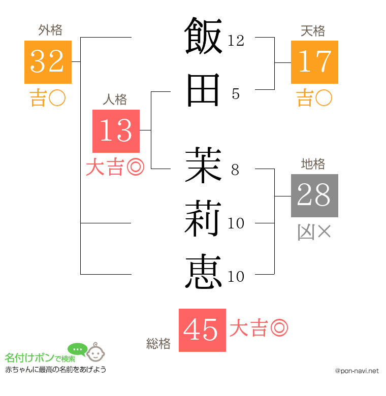 飯田 茉莉恵さんの姓名判断結果