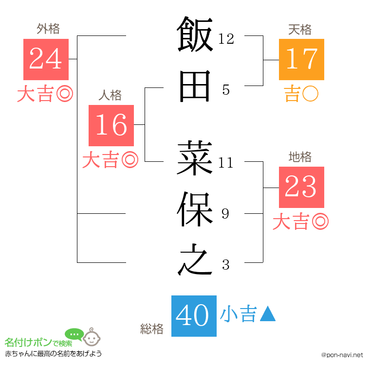 飯田 菜保之さんの姓名判断結果