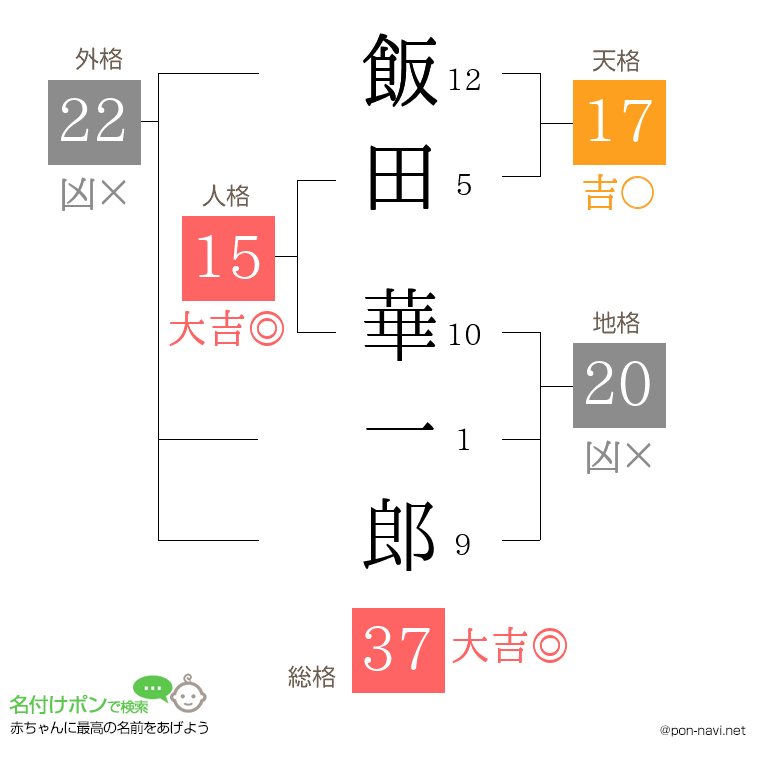 飯田 華一郎さんの姓名判断結果