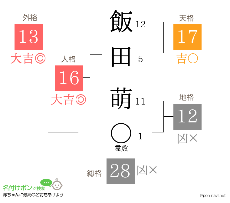 飯田 萌さんの姓名判断結果